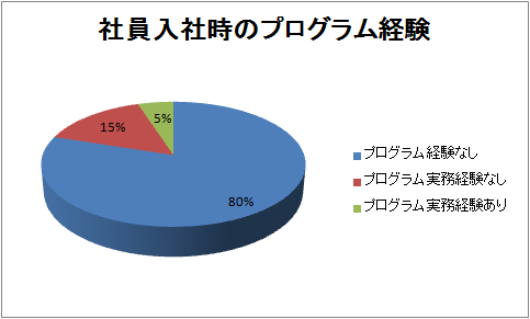 社員キャリア構成比