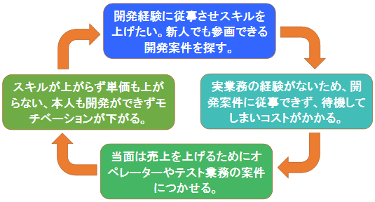 従来の新人研修後の流れ