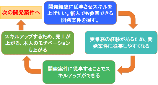 当社ホスピタリティネット研修後の流れ