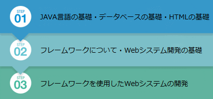 研修フロー